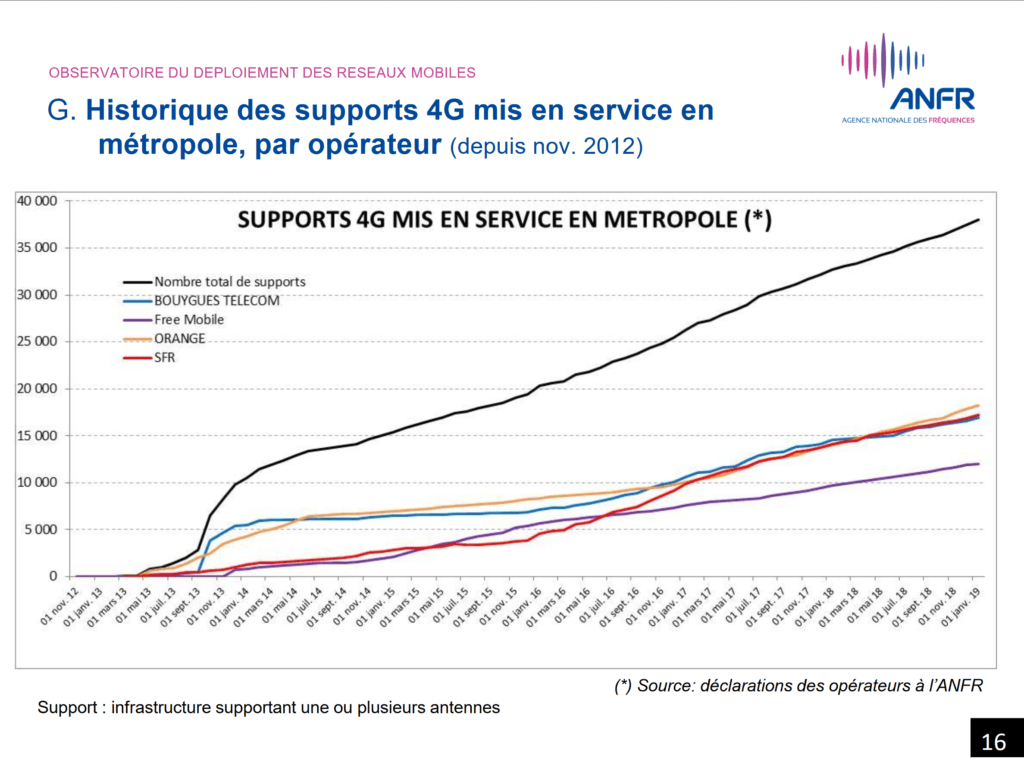 Mise en service des supports 4G depuis 2012