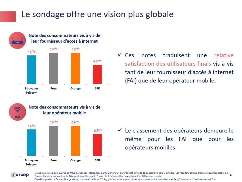 notes des usagers par fai
