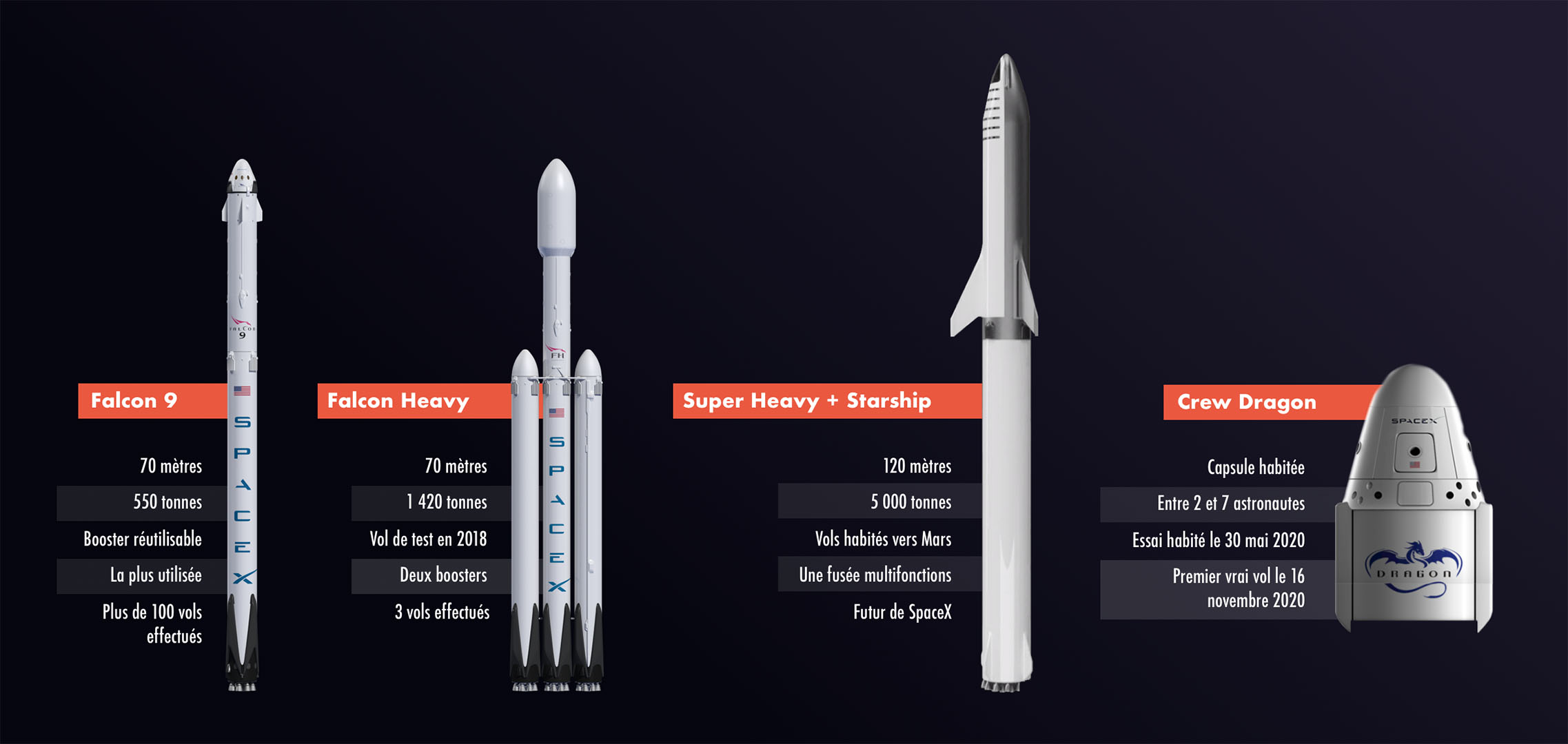 Conquête de l'espace: L'immense fusée Starship de SpaceX s'envole, ses deux  étages explosent