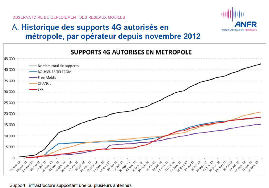 Historique des supports 4G autorisés en métropole