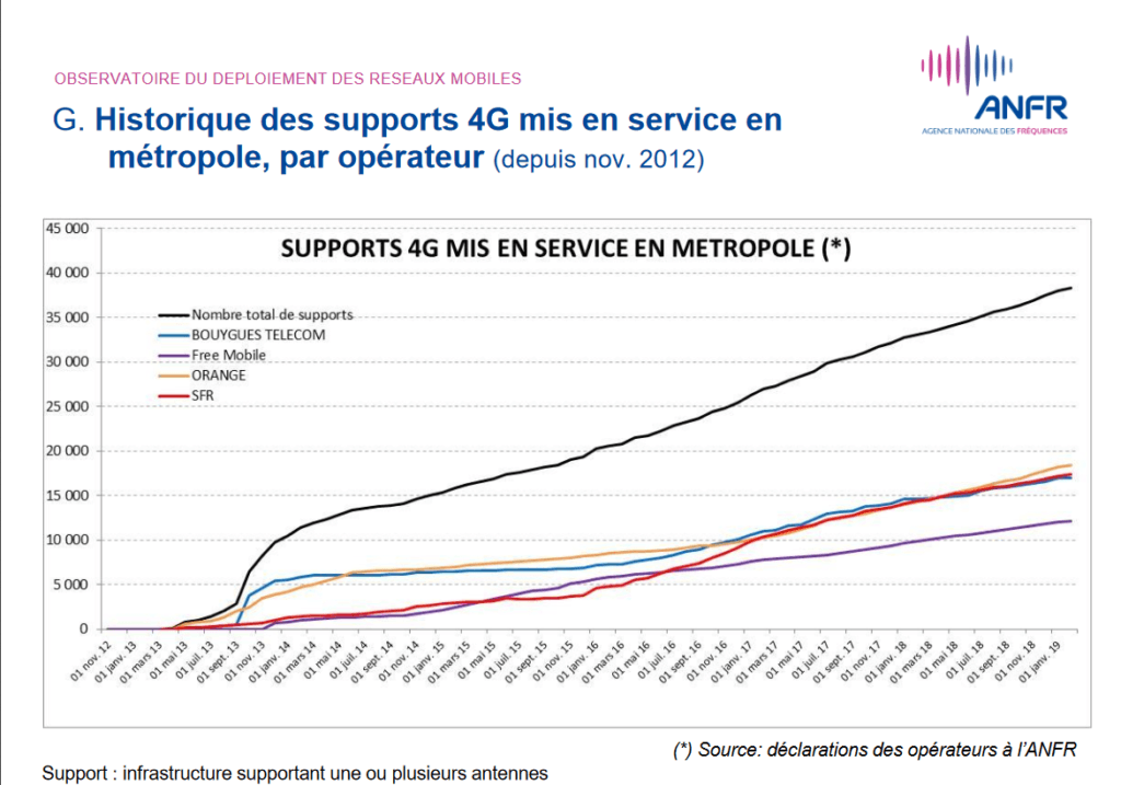 Historique des supports 4G mis en servce en métropole