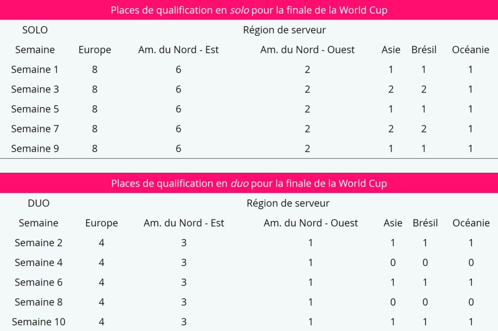 les tableaux de qualifications par regions et par mode de jeu source epic games - fortnite tournoi arene