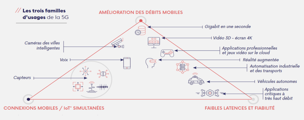 Arcep Usages 5G