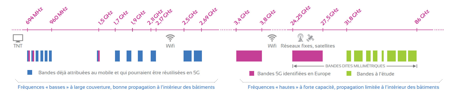 Antenne extérieure UHF AZUR Trinappe Filtrée 5G 1,5m TONNA - 250348