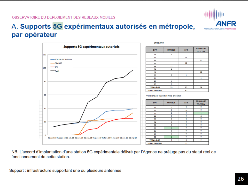 Sites expérimentaux 5G ANFR