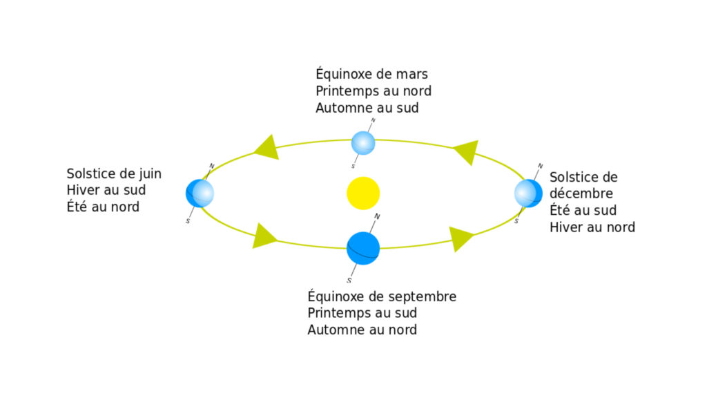 equinoxe-solstice-ete-printemps-hiver-automne-saisons-terre-1024x576.jpg