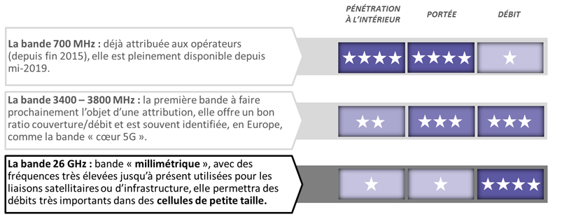 Quelle clé 5G choisir parmi les opérateurs télécoms en France ?