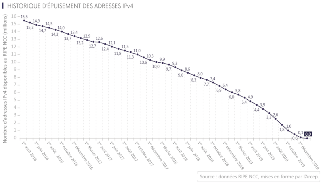 Arcep IPv4
