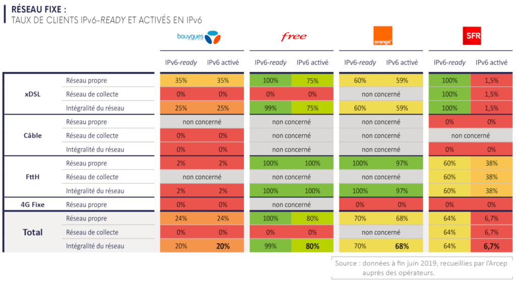 IPv6 réseau fixe