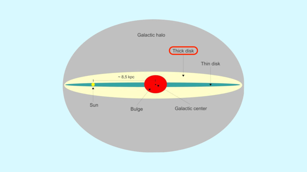 https://www.numerama.com/content/uploads/2019/12/voie-lactee-disque-epais-disque-mince-galaxie-1024x576.jpg