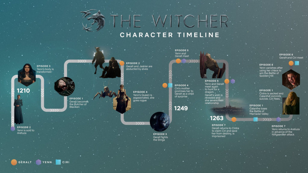 La chronologie de The Witcher