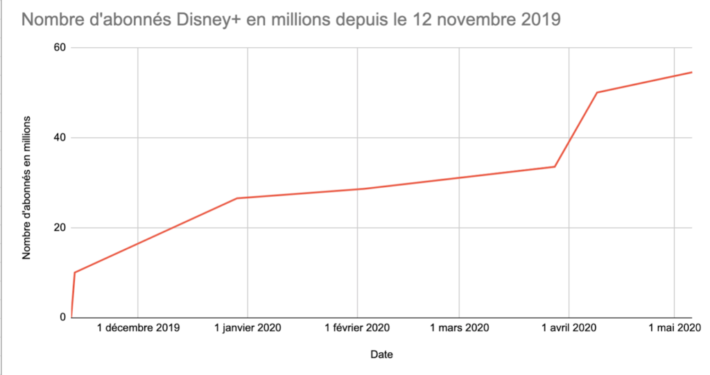 disney plus abonnements