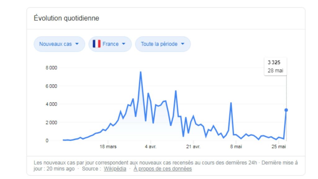 https://www.numerama.com/content/uploads/2020/05/screen-nouveauxcas-france-29mai-1024x576.jpg