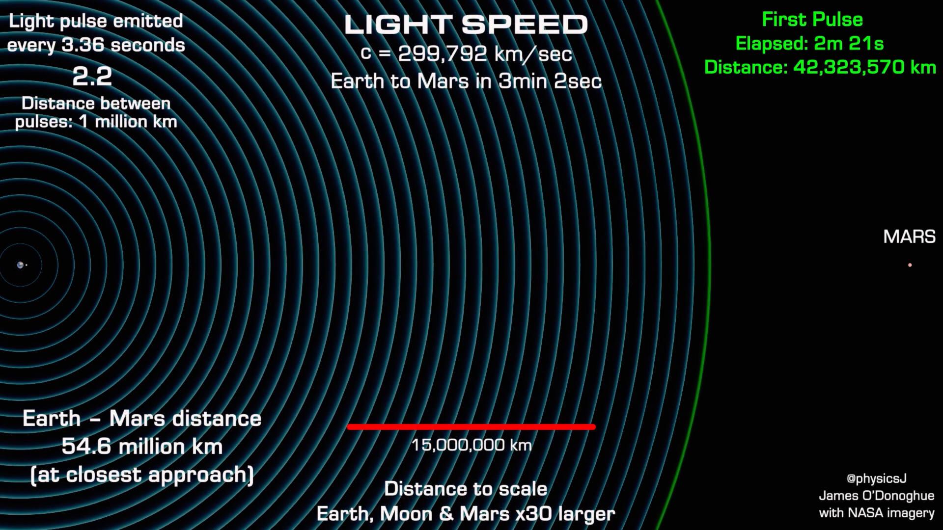 Trois animations pour visualiser la vitesse de la lumière