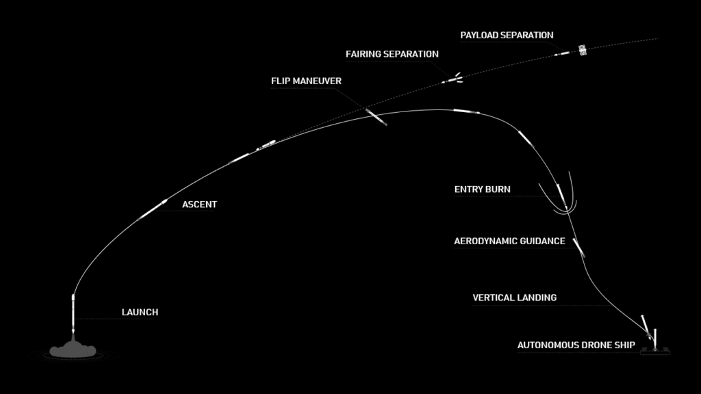 SpaceX détail vol