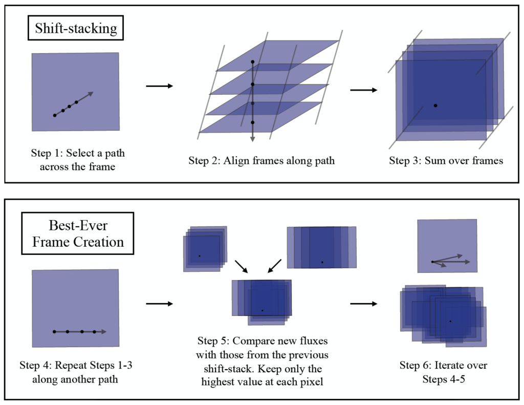 Shift-stacking