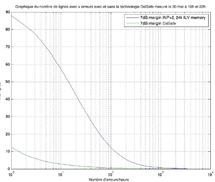 R&eacute;duction d'erreurs sur les lignes Free