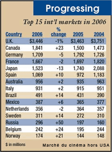 March&eacute; du cin&eacute;ma hors USA
