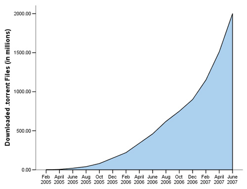 Nombre de t&eacute;l&eacute;chargements sur Mininova