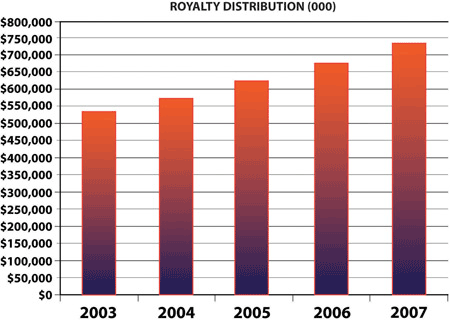Evolution de la redistribution des sommes per&ccedil;ues par la BMI
