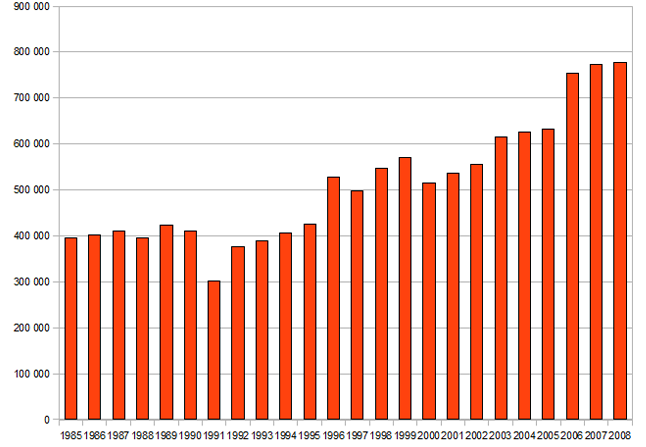 Nombre de brevets octroy&eacute;s de 1985 &agrave; 2008 (source : OMPI)
