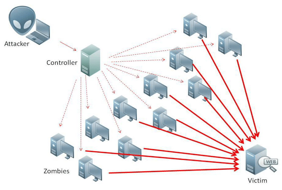 https://www.numerama.com/wp-content/uploads/2018/01/ddos.png