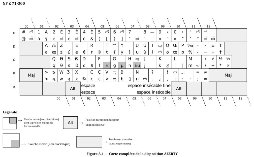 clavier ecrit pas les bonnes lettres