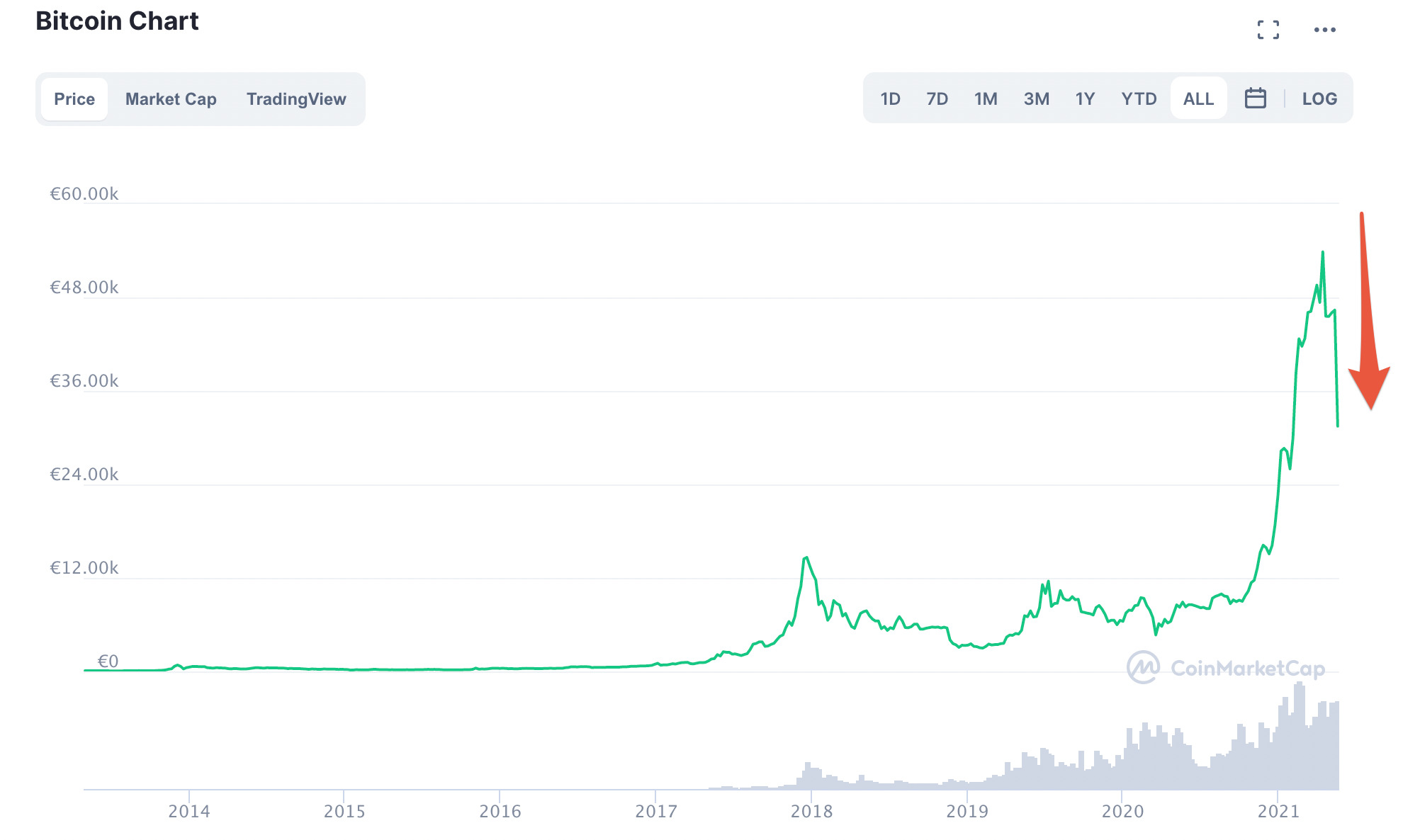 CEO al pantera capital: bitcoin a fost doar 20% „ieftin” în ultimii 11 ani