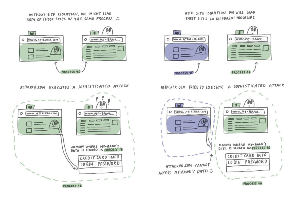 Site Isolation avant après