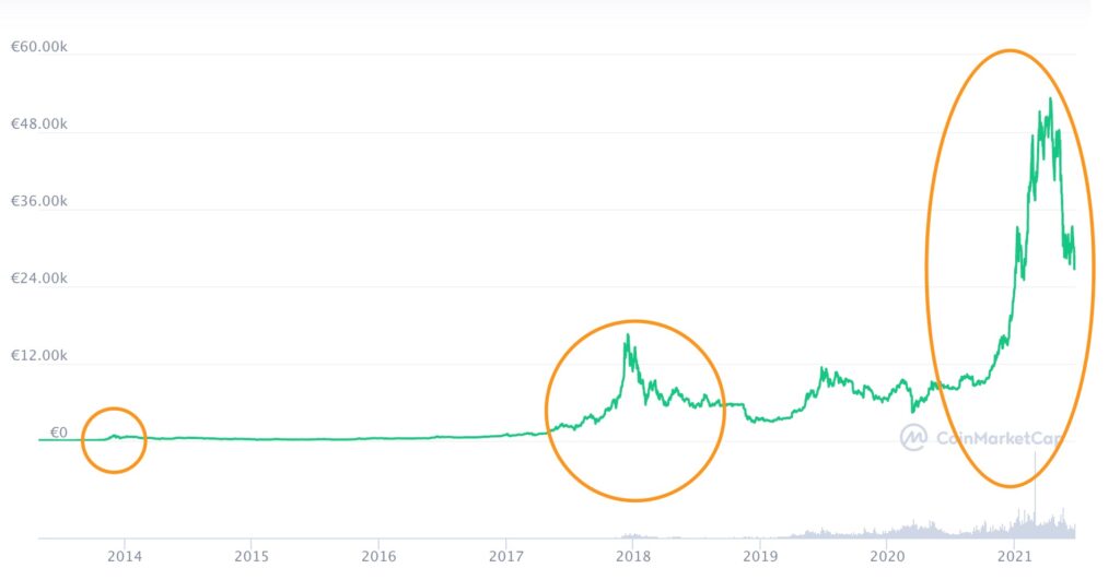 Wann war das letzte Mal Bitcoin halbiert