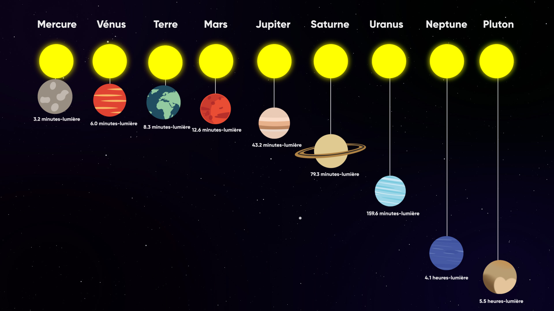 Combien De Temps Pour Aller Sur Pluton Combien de temps met la lumière du Soleil pour atteindre les planètes (et  Pluton) ? - Numerama