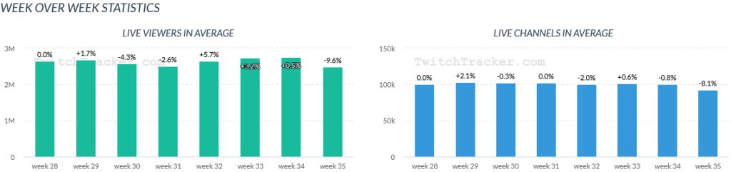 Week over week statistics
