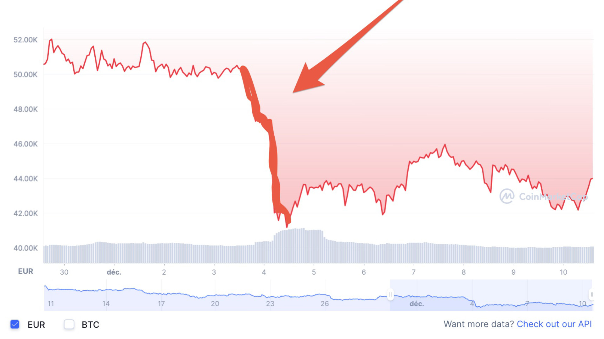 Pourquoi le cours du Bitcoin a chuté de plus de 15% - Be-Crypto