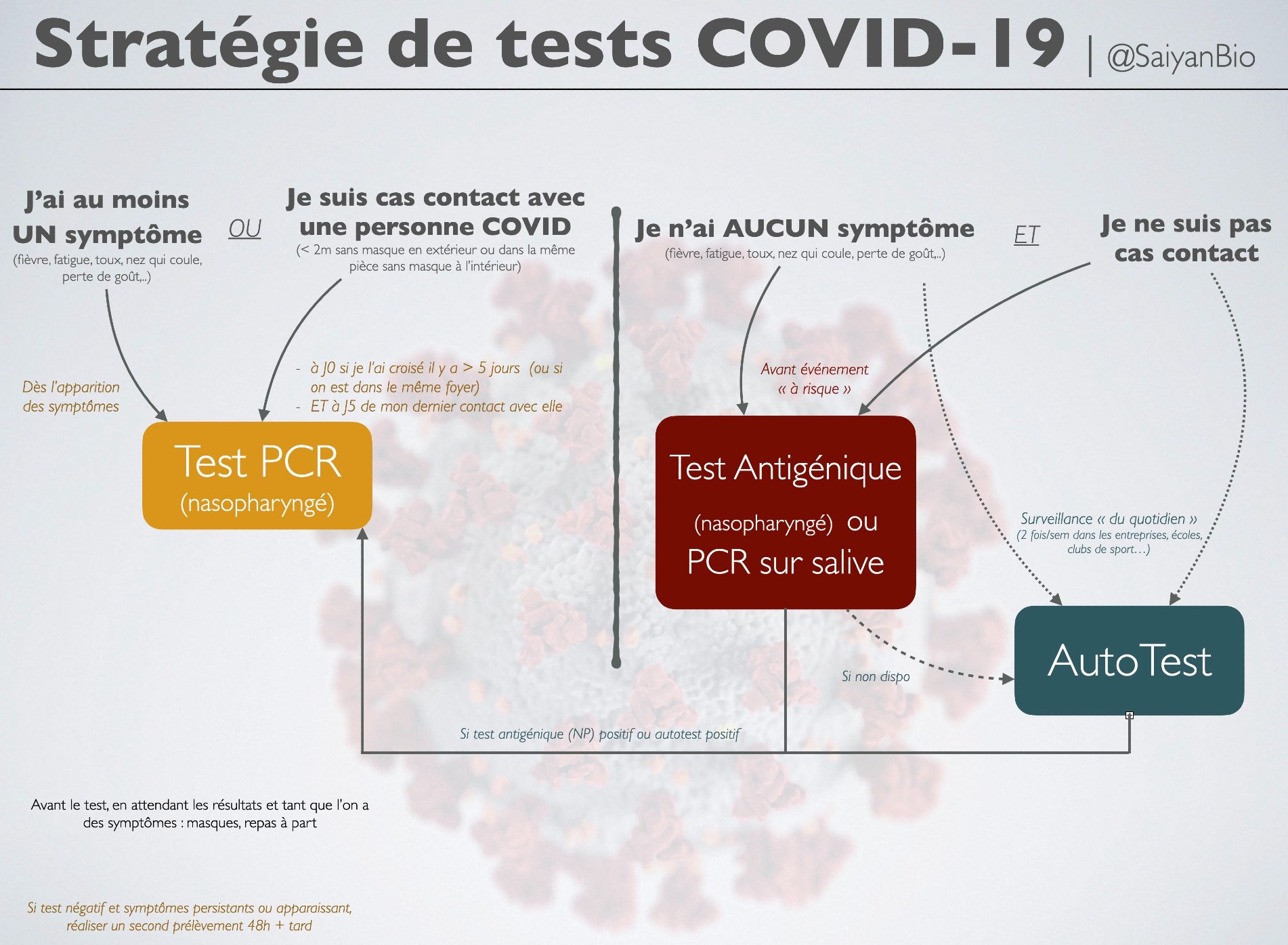 Covid-19 : pourquoi il faut se méfier d'un test antigénique négatif