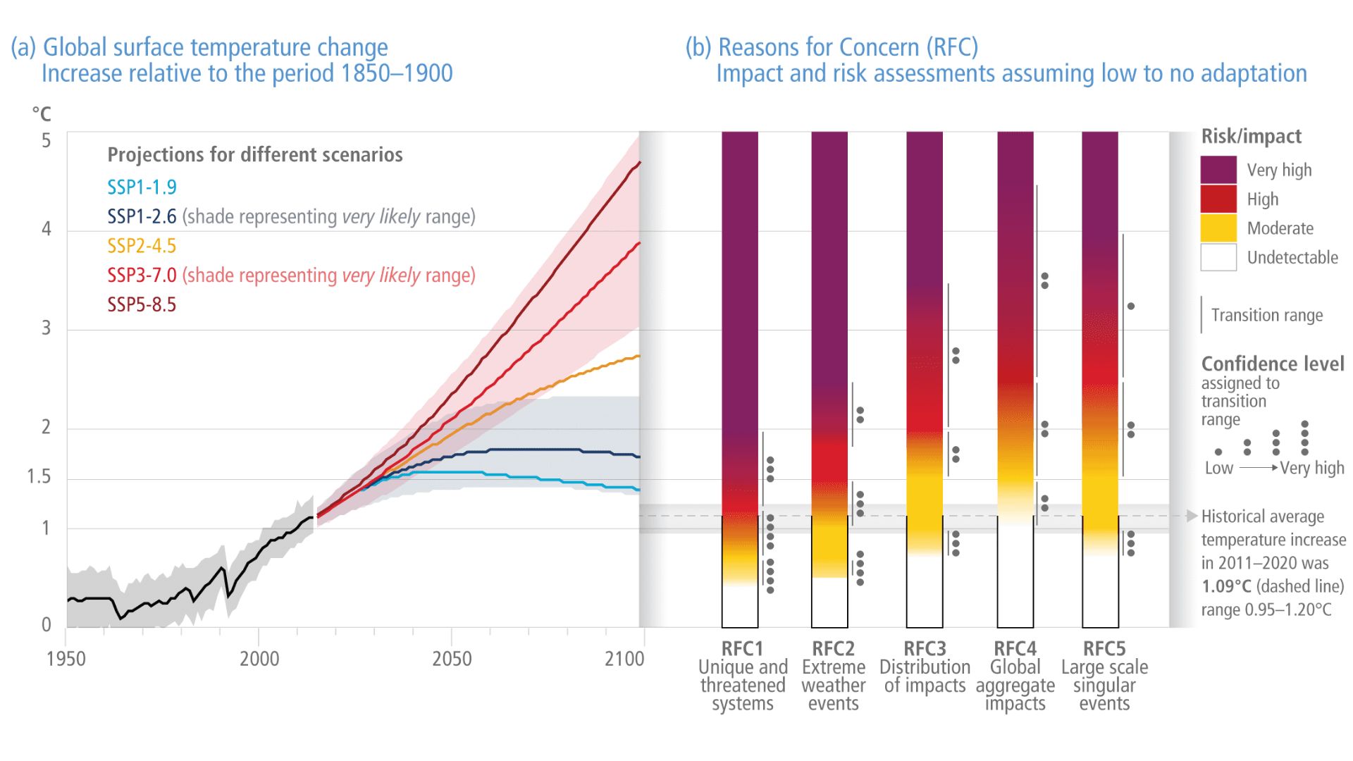 La France se prépare à 4°C de réchauffement, mais d'où vient ce