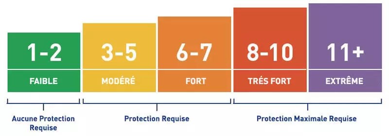 Indice de protection solaire