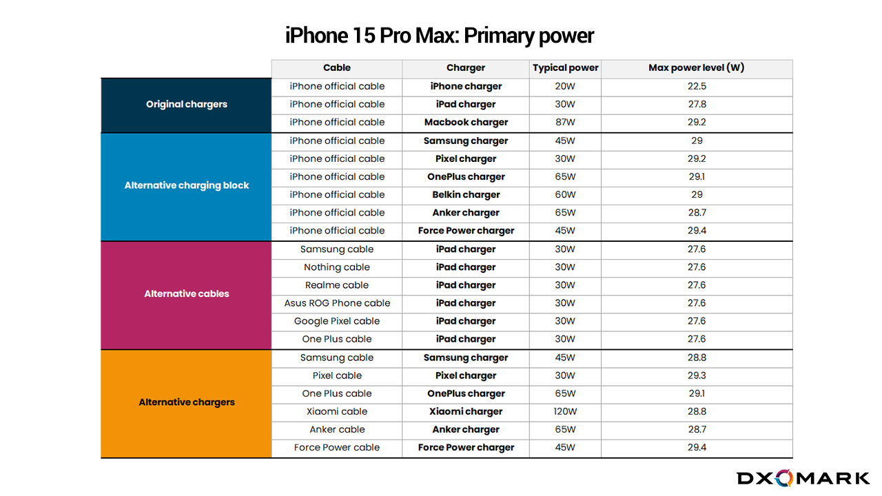 iPhone 15 : quelle puissance de charge pour l'USB-C ? - Les Numériques