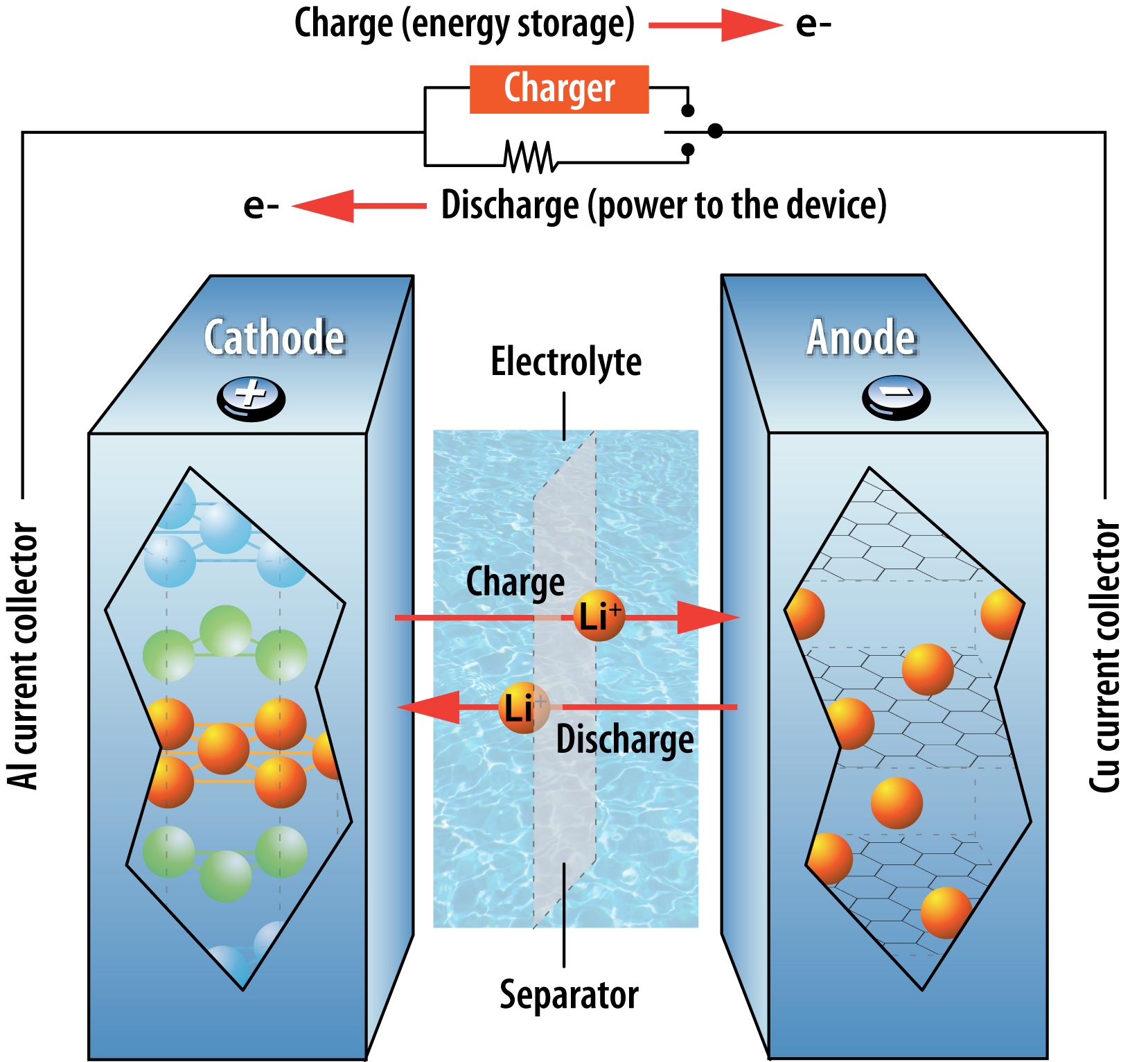 Composition d'une batterie au lithium