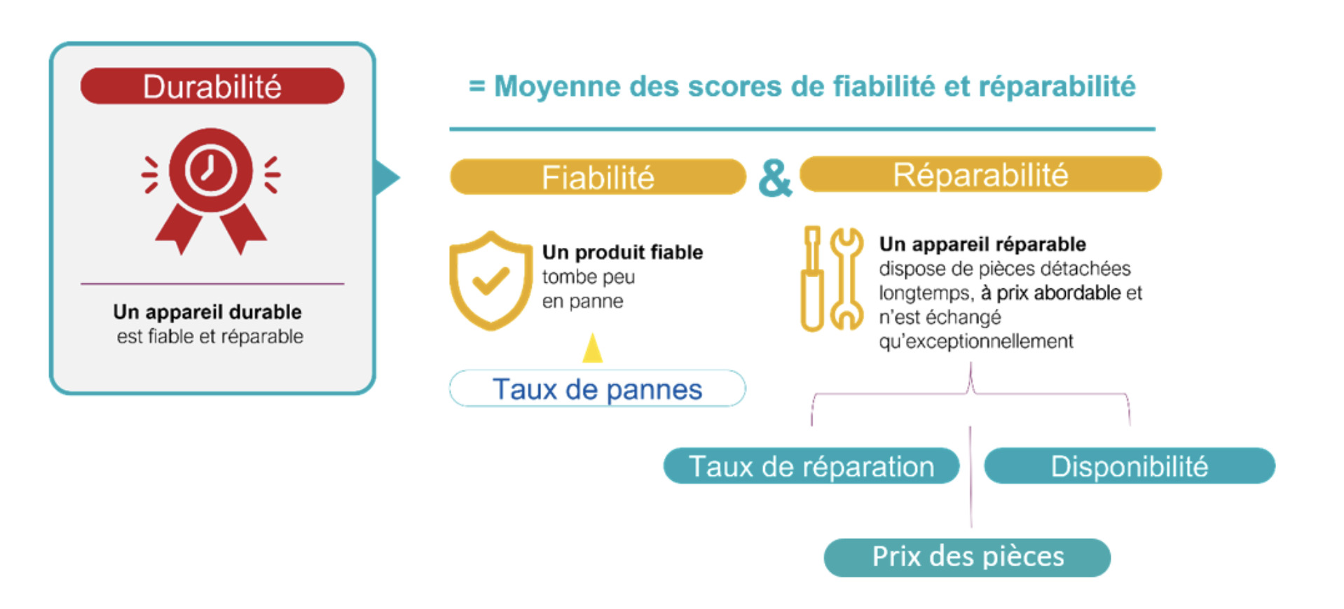 Electroménager: découvrez les marques qui tombent le plus en panne