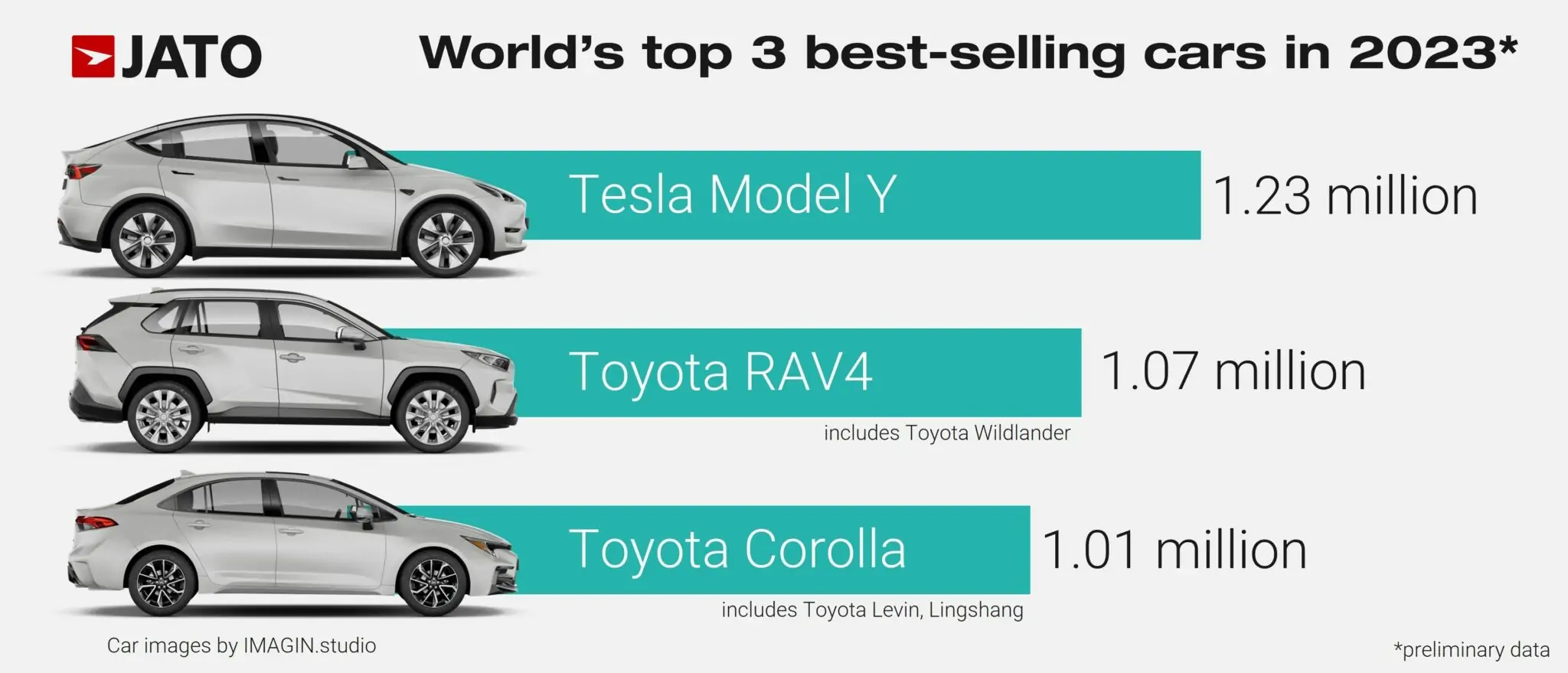 La voiture la plus vendue au monde n'est plus la Toyota Corolla